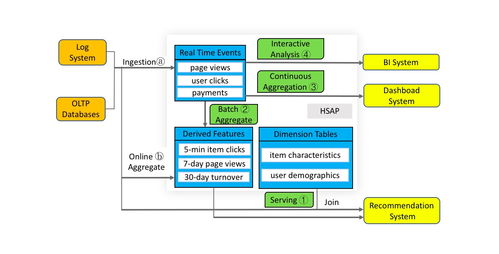 大數(shù)據(jù)的下一站 從分析到行動(dòng)，服務(wù)與分析一體化引領(lǐng)數(shù)據(jù)處理新范式